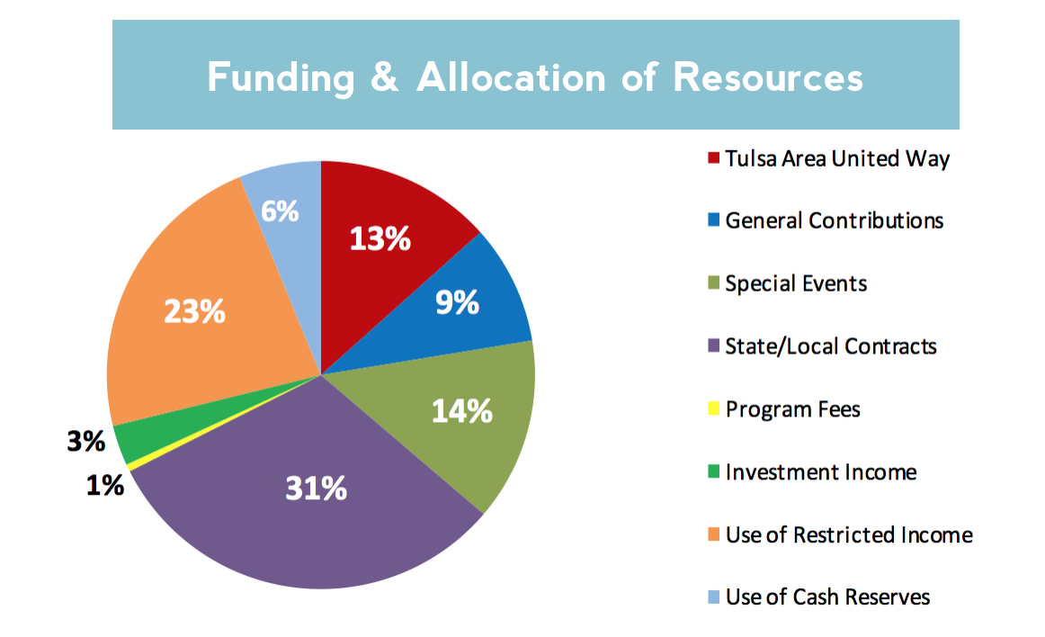 Funding Allocation Of Resources Pcct